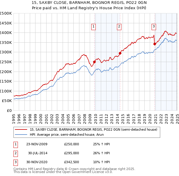 15, SAXBY CLOSE, BARNHAM, BOGNOR REGIS, PO22 0GN: Price paid vs HM Land Registry's House Price Index