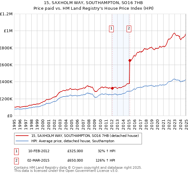 15, SAXHOLM WAY, SOUTHAMPTON, SO16 7HB: Price paid vs HM Land Registry's House Price Index