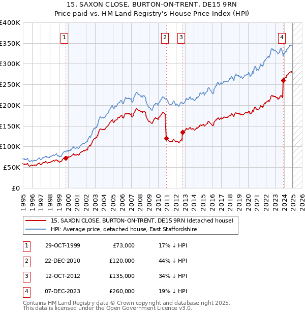15, SAXON CLOSE, BURTON-ON-TRENT, DE15 9RN: Price paid vs HM Land Registry's House Price Index