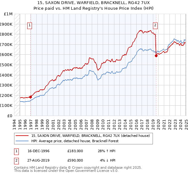 15, SAXON DRIVE, WARFIELD, BRACKNELL, RG42 7UX: Price paid vs HM Land Registry's House Price Index