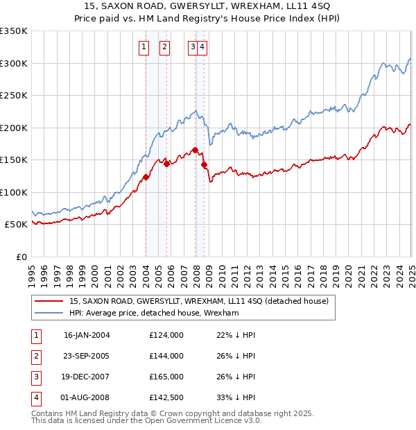 15, SAXON ROAD, GWERSYLLT, WREXHAM, LL11 4SQ: Price paid vs HM Land Registry's House Price Index