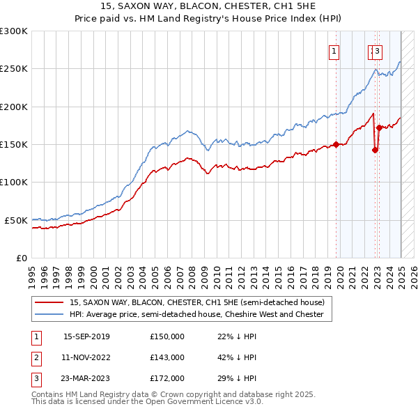 15, SAXON WAY, BLACON, CHESTER, CH1 5HE: Price paid vs HM Land Registry's House Price Index