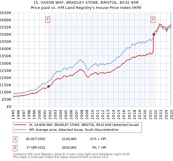 15, SAXON WAY, BRADLEY STOKE, BRISTOL, BS32 9AR: Price paid vs HM Land Registry's House Price Index