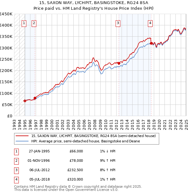 15, SAXON WAY, LYCHPIT, BASINGSTOKE, RG24 8SA: Price paid vs HM Land Registry's House Price Index
