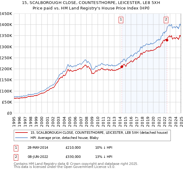 15, SCALBOROUGH CLOSE, COUNTESTHORPE, LEICESTER, LE8 5XH: Price paid vs HM Land Registry's House Price Index