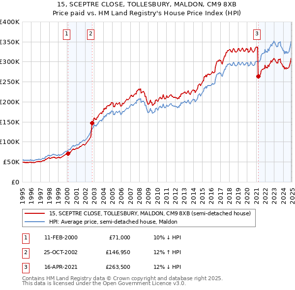 15, SCEPTRE CLOSE, TOLLESBURY, MALDON, CM9 8XB: Price paid vs HM Land Registry's House Price Index