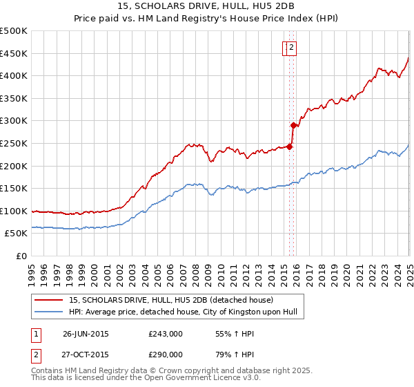 15, SCHOLARS DRIVE, HULL, HU5 2DB: Price paid vs HM Land Registry's House Price Index