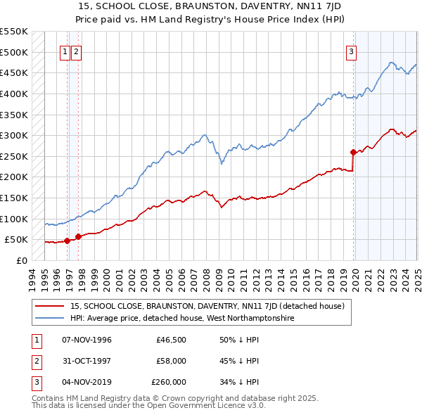 15, SCHOOL CLOSE, BRAUNSTON, DAVENTRY, NN11 7JD: Price paid vs HM Land Registry's House Price Index