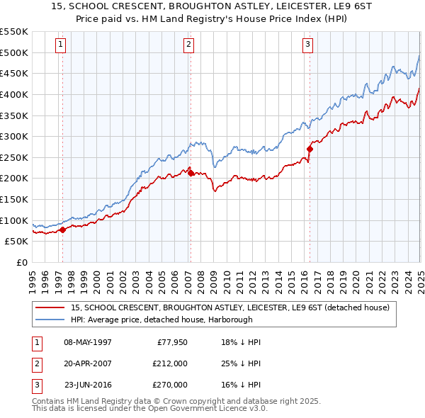 15, SCHOOL CRESCENT, BROUGHTON ASTLEY, LEICESTER, LE9 6ST: Price paid vs HM Land Registry's House Price Index