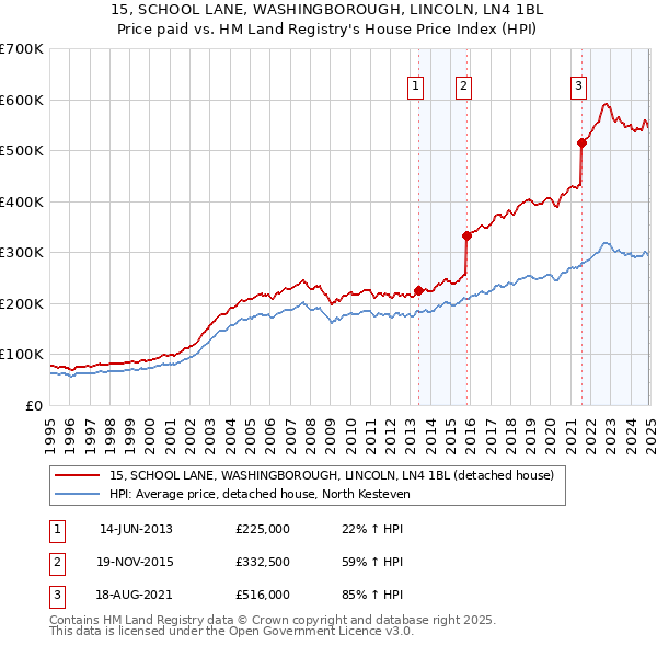 15, SCHOOL LANE, WASHINGBOROUGH, LINCOLN, LN4 1BL: Price paid vs HM Land Registry's House Price Index