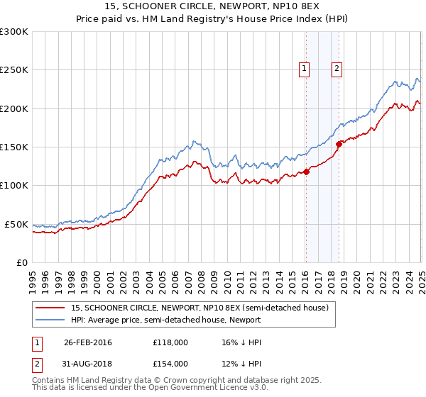 15, SCHOONER CIRCLE, NEWPORT, NP10 8EX: Price paid vs HM Land Registry's House Price Index
