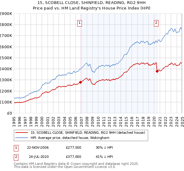 15, SCOBELL CLOSE, SHINFIELD, READING, RG2 9HH: Price paid vs HM Land Registry's House Price Index