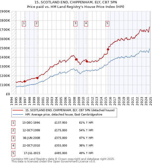 15, SCOTLAND END, CHIPPENHAM, ELY, CB7 5PN: Price paid vs HM Land Registry's House Price Index