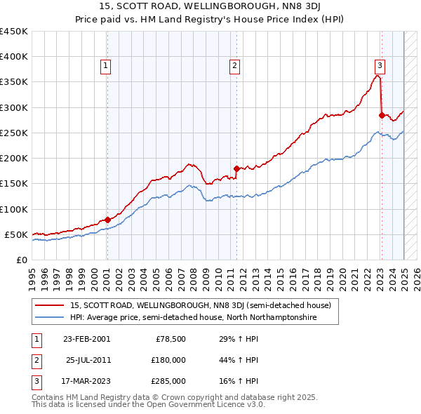 15, SCOTT ROAD, WELLINGBOROUGH, NN8 3DJ: Price paid vs HM Land Registry's House Price Index