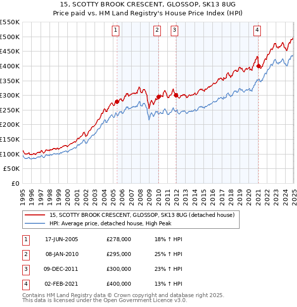 15, SCOTTY BROOK CRESCENT, GLOSSOP, SK13 8UG: Price paid vs HM Land Registry's House Price Index
