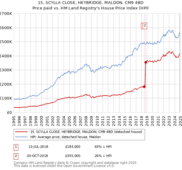 15, SCYLLA CLOSE, HEYBRIDGE, MALDON, CM9 4BD: Price paid vs HM Land Registry's House Price Index