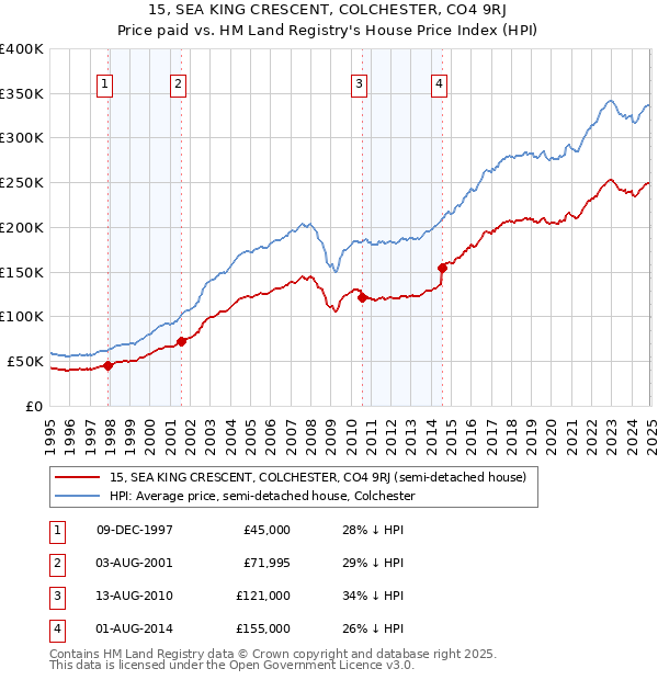 15, SEA KING CRESCENT, COLCHESTER, CO4 9RJ: Price paid vs HM Land Registry's House Price Index