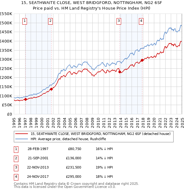 15, SEATHWAITE CLOSE, WEST BRIDGFORD, NOTTINGHAM, NG2 6SF: Price paid vs HM Land Registry's House Price Index