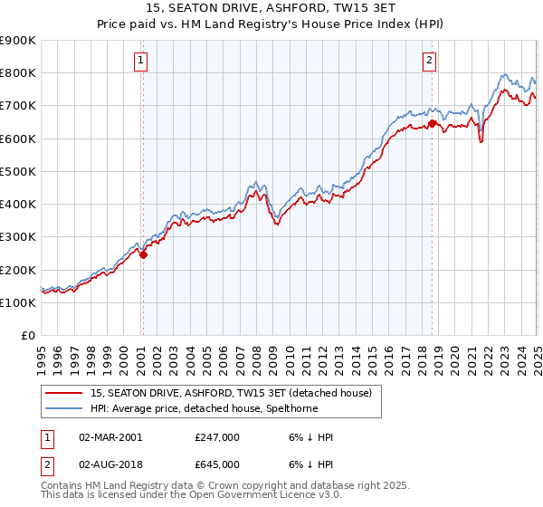 15, SEATON DRIVE, ASHFORD, TW15 3ET: Price paid vs HM Land Registry's House Price Index