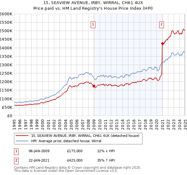 15, SEAVIEW AVENUE, IRBY, WIRRAL, CH61 4UX: Price paid vs HM Land Registry's House Price Index