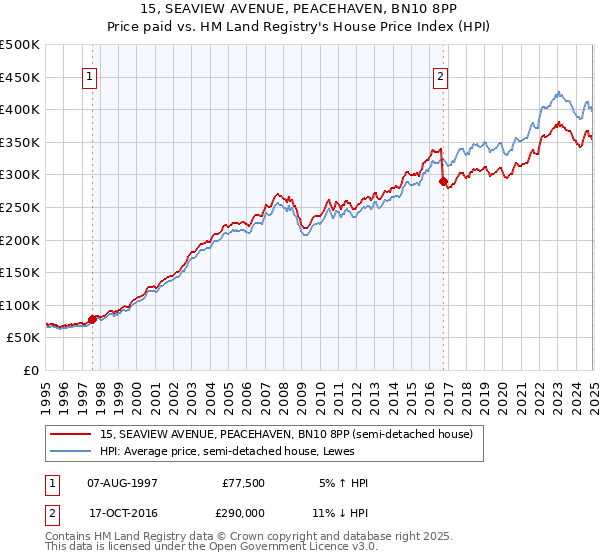 15, SEAVIEW AVENUE, PEACEHAVEN, BN10 8PP: Price paid vs HM Land Registry's House Price Index