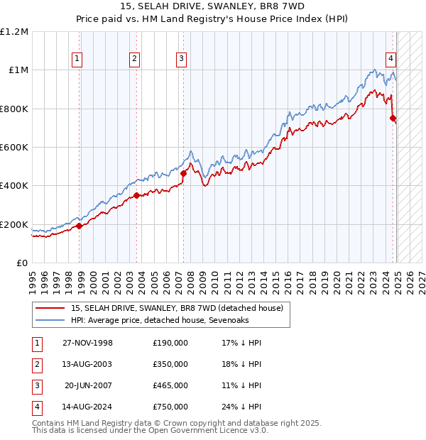15, SELAH DRIVE, SWANLEY, BR8 7WD: Price paid vs HM Land Registry's House Price Index