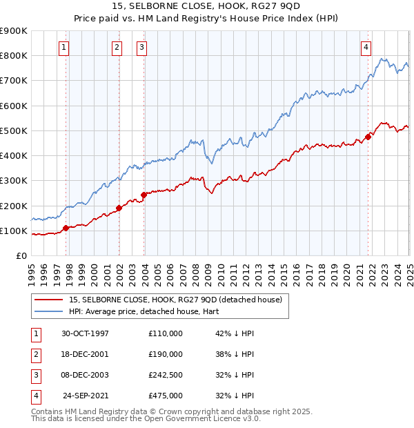 15, SELBORNE CLOSE, HOOK, RG27 9QD: Price paid vs HM Land Registry's House Price Index
