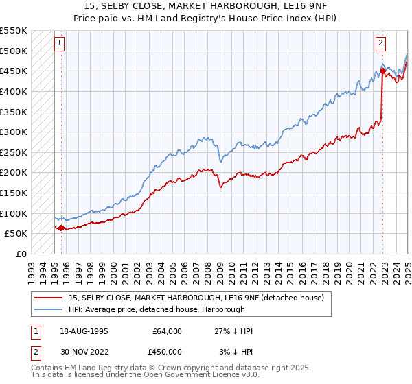 15, SELBY CLOSE, MARKET HARBOROUGH, LE16 9NF: Price paid vs HM Land Registry's House Price Index