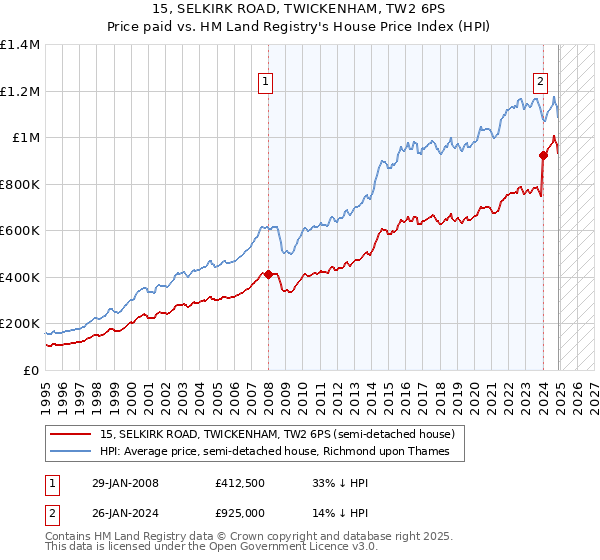 15, SELKIRK ROAD, TWICKENHAM, TW2 6PS: Price paid vs HM Land Registry's House Price Index