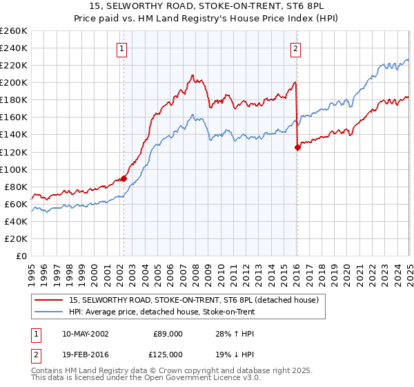 15, SELWORTHY ROAD, STOKE-ON-TRENT, ST6 8PL: Price paid vs HM Land Registry's House Price Index