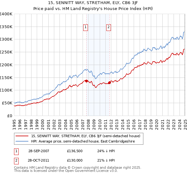 15, SENNITT WAY, STRETHAM, ELY, CB6 3JF: Price paid vs HM Land Registry's House Price Index
