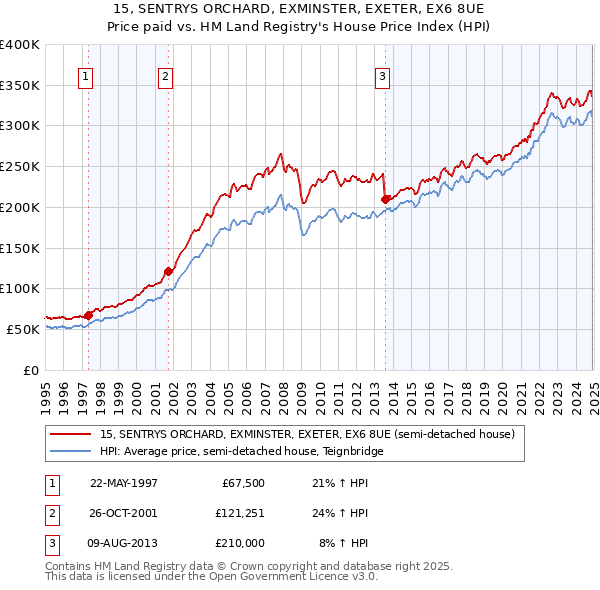 15, SENTRYS ORCHARD, EXMINSTER, EXETER, EX6 8UE: Price paid vs HM Land Registry's House Price Index