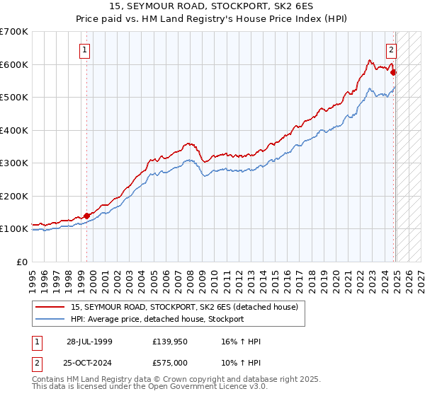 15, SEYMOUR ROAD, STOCKPORT, SK2 6ES: Price paid vs HM Land Registry's House Price Index