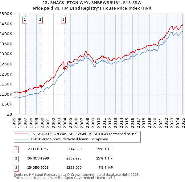 15, SHACKLETON WAY, SHREWSBURY, SY3 8SW: Price paid vs HM Land Registry's House Price Index