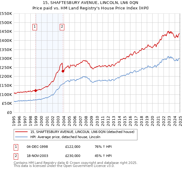 15, SHAFTESBURY AVENUE, LINCOLN, LN6 0QN: Price paid vs HM Land Registry's House Price Index
