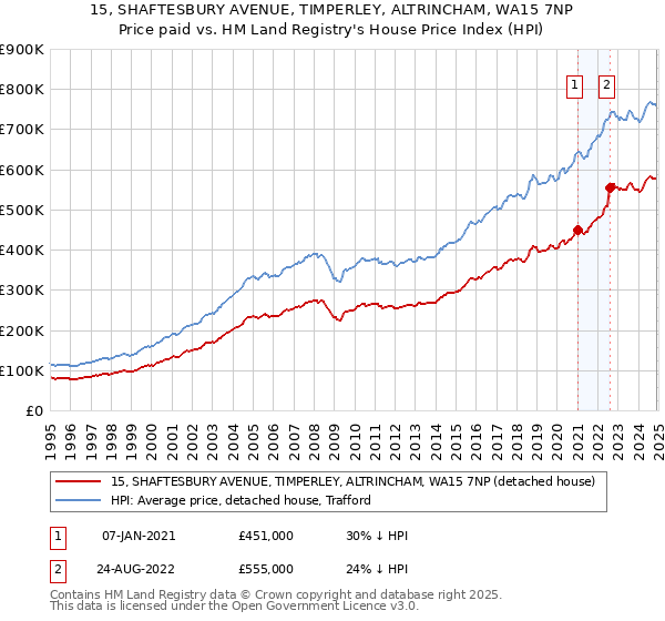 15, SHAFTESBURY AVENUE, TIMPERLEY, ALTRINCHAM, WA15 7NP: Price paid vs HM Land Registry's House Price Index