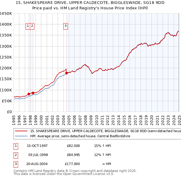 15, SHAKESPEARE DRIVE, UPPER CALDECOTE, BIGGLESWADE, SG18 9DD: Price paid vs HM Land Registry's House Price Index