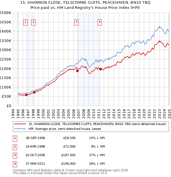 15, SHANNON CLOSE, TELSCOMBE CLIFFS, PEACEHAVEN, BN10 7BQ: Price paid vs HM Land Registry's House Price Index