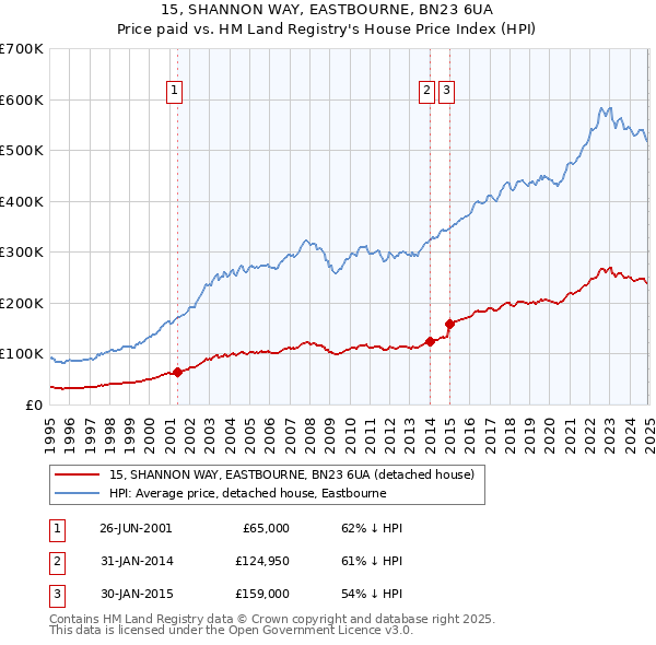 15, SHANNON WAY, EASTBOURNE, BN23 6UA: Price paid vs HM Land Registry's House Price Index