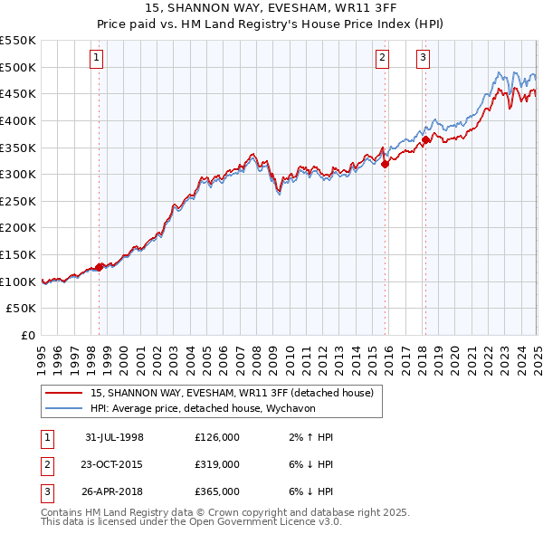 15, SHANNON WAY, EVESHAM, WR11 3FF: Price paid vs HM Land Registry's House Price Index