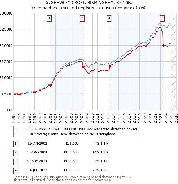 15, SHAWLEY CROFT, BIRMINGHAM, B27 6RZ: Price paid vs HM Land Registry's House Price Index