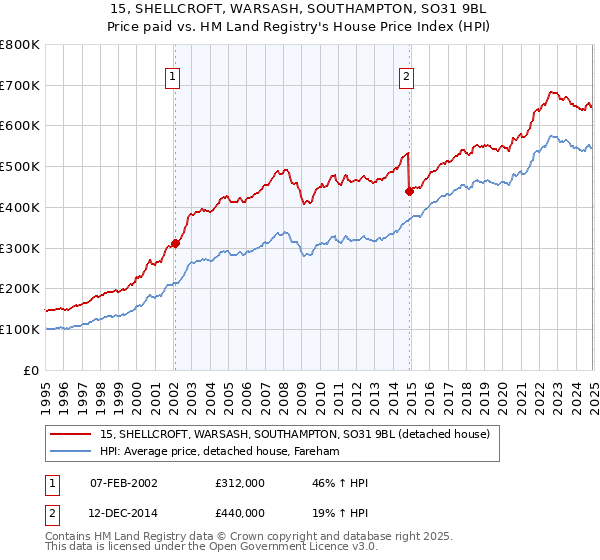 15, SHELLCROFT, WARSASH, SOUTHAMPTON, SO31 9BL: Price paid vs HM Land Registry's House Price Index
