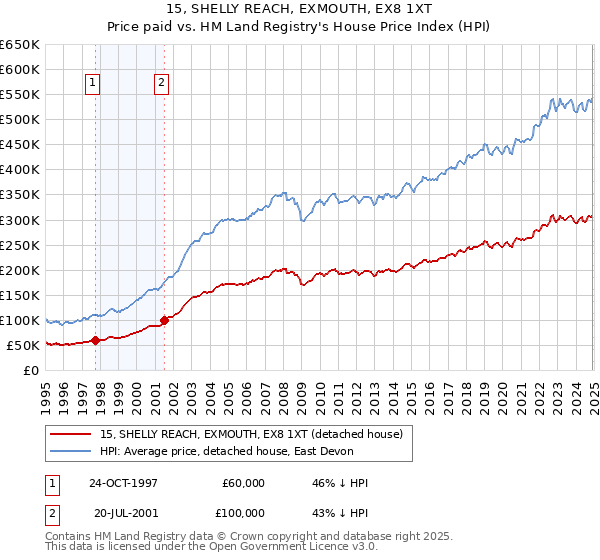 15, SHELLY REACH, EXMOUTH, EX8 1XT: Price paid vs HM Land Registry's House Price Index