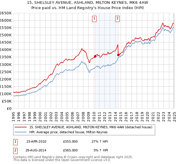 15, SHELSLEY AVENUE, ASHLAND, MILTON KEYNES, MK6 4AW: Price paid vs HM Land Registry's House Price Index