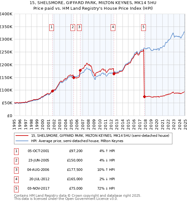 15, SHELSMORE, GIFFARD PARK, MILTON KEYNES, MK14 5HU: Price paid vs HM Land Registry's House Price Index