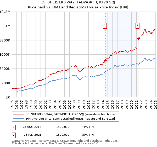 15, SHELVERS WAY, TADWORTH, KT20 5QJ: Price paid vs HM Land Registry's House Price Index