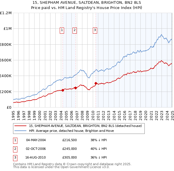 15, SHEPHAM AVENUE, SALTDEAN, BRIGHTON, BN2 8LS: Price paid vs HM Land Registry's House Price Index