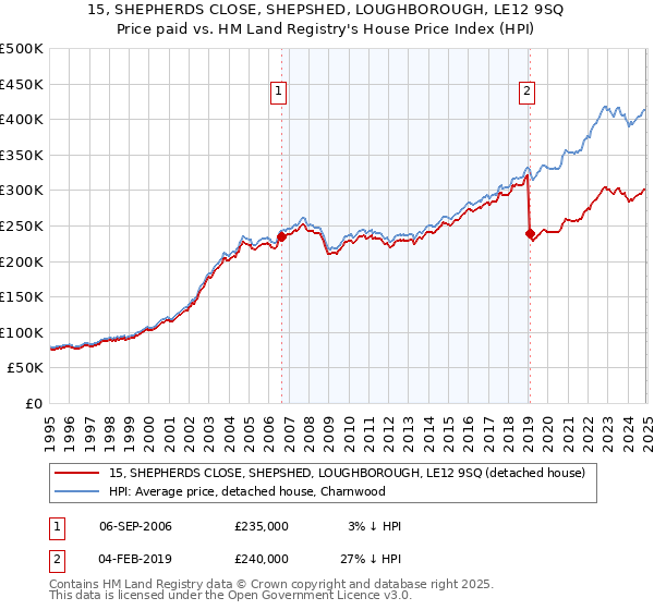 15, SHEPHERDS CLOSE, SHEPSHED, LOUGHBOROUGH, LE12 9SQ: Price paid vs HM Land Registry's House Price Index