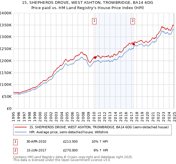 15, SHEPHERDS DROVE, WEST ASHTON, TROWBRIDGE, BA14 6DG: Price paid vs HM Land Registry's House Price Index