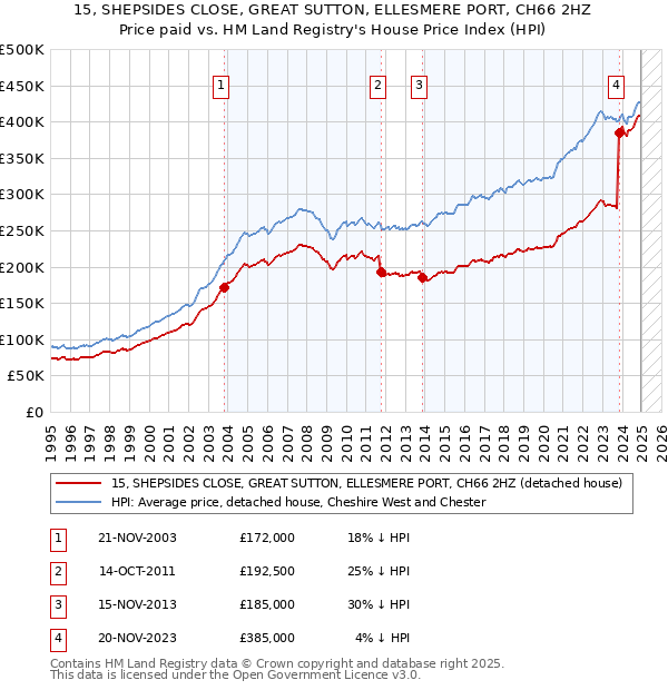 15, SHEPSIDES CLOSE, GREAT SUTTON, ELLESMERE PORT, CH66 2HZ: Price paid vs HM Land Registry's House Price Index